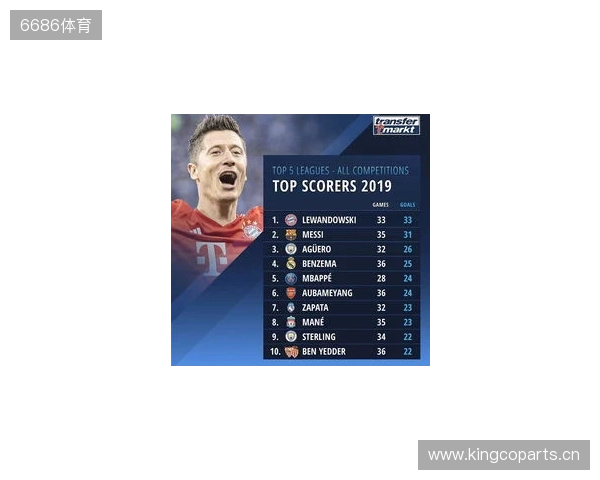 近5年五大联赛场均失球最少榜:皇马0.86球第1,国米0.88球第2 近5年五大联赛场均失球最少榜:皇马0.86球第1,国米0.88球第2